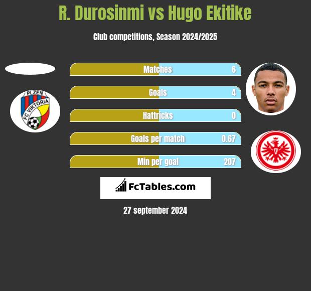 R. Durosinmi vs Hugo Ekitike h2h player stats