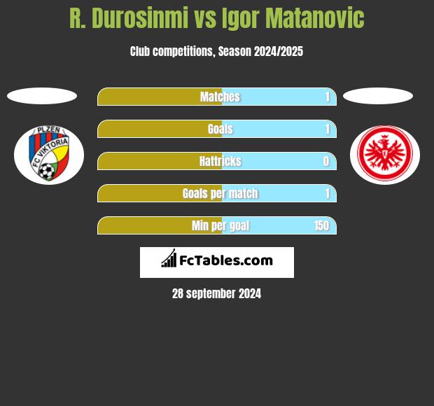 R. Durosinmi vs Igor Matanovic h2h player stats