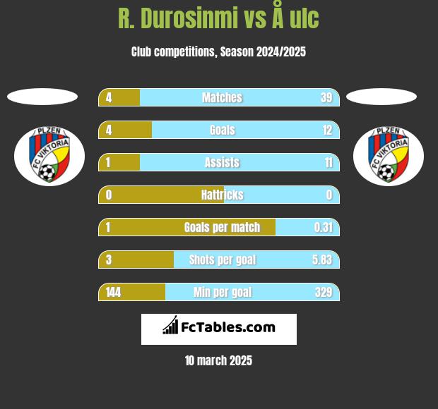 R. Durosinmi vs Å ulc h2h player stats