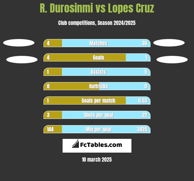 R. Durosinmi vs Lopes Cruz h2h player stats