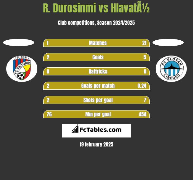 R. Durosinmi vs HlavatÃ½ h2h player stats