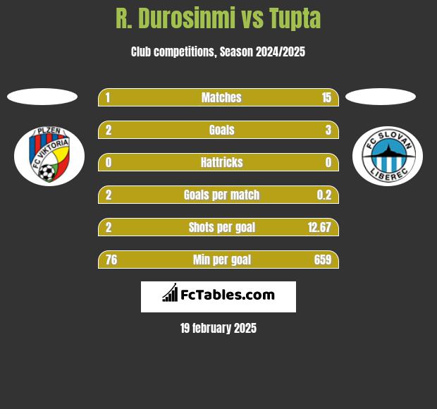 R. Durosinmi vs Tupta h2h player stats