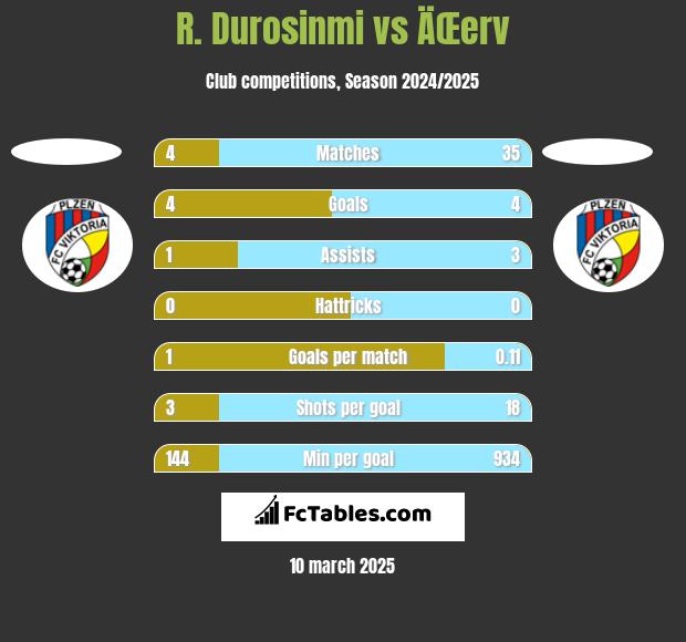 R. Durosinmi vs ÄŒerv h2h player stats