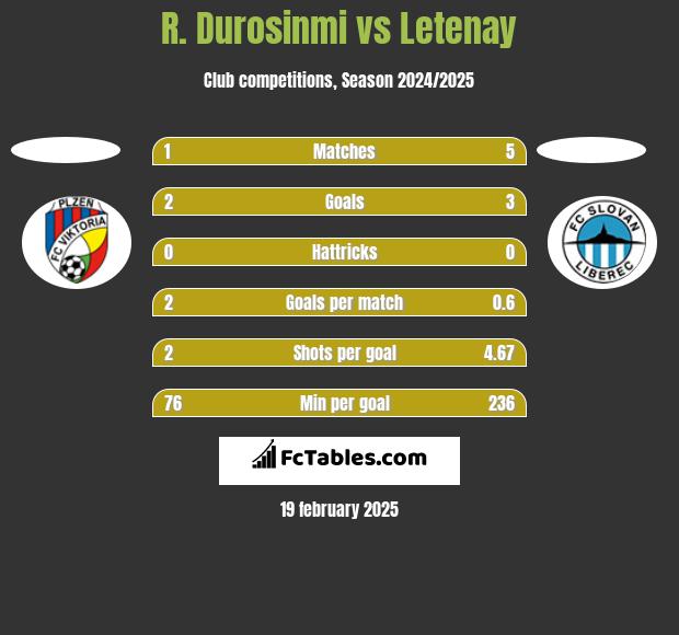 R. Durosinmi vs Letenay h2h player stats