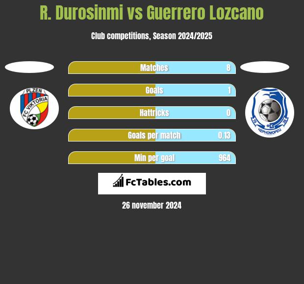 R. Durosinmi vs Guerrero Lozcano h2h player stats