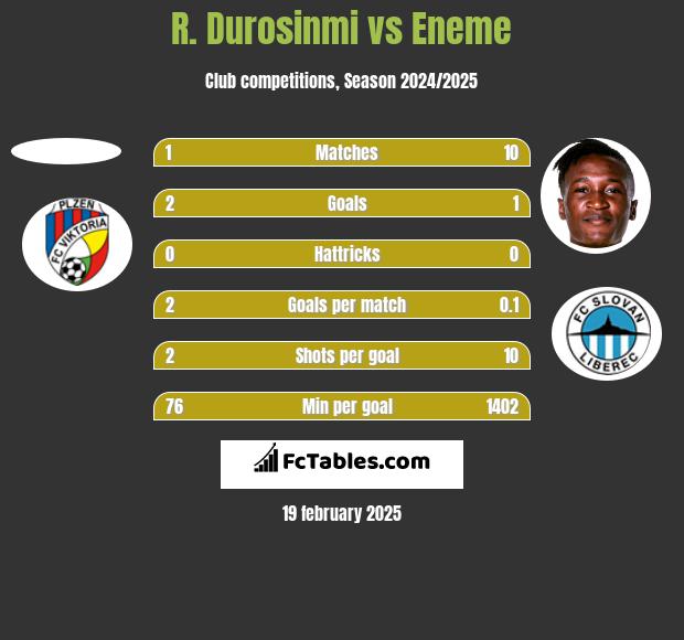 R. Durosinmi vs Eneme h2h player stats