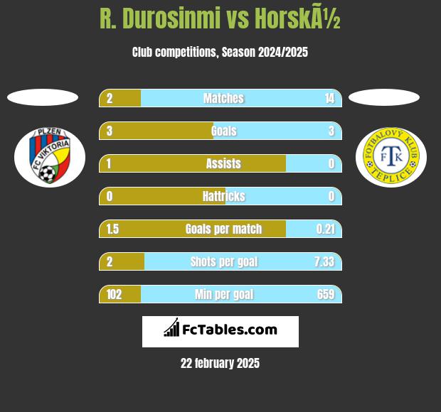 R. Durosinmi vs HorskÃ½ h2h player stats