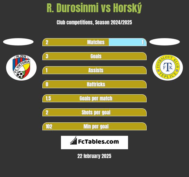 R. Durosinmi vs Horský h2h player stats