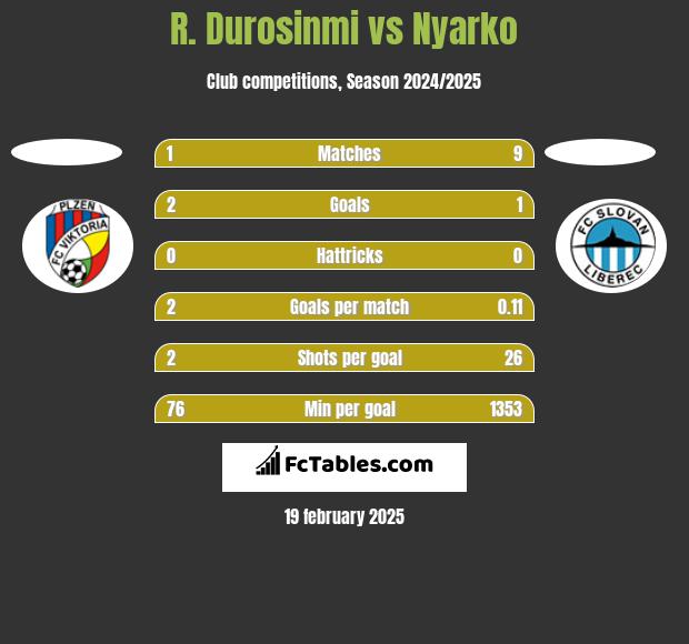 R. Durosinmi vs Nyarko h2h player stats