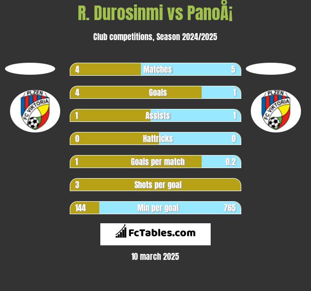 R. Durosinmi vs PanoÅ¡ h2h player stats