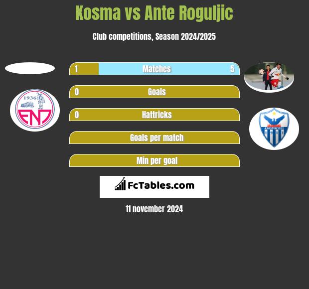 Kosma vs Ante Roguljic h2h player stats