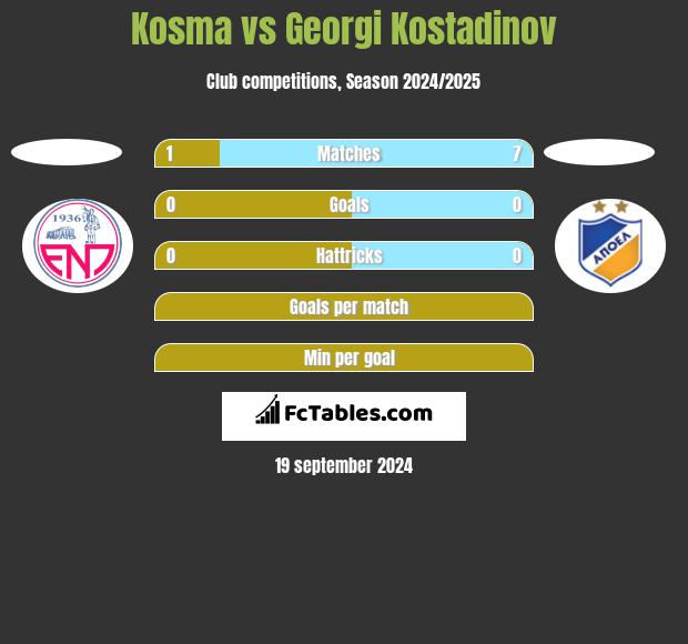 Kosma vs Georgi Kostadinov h2h player stats