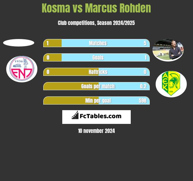 Kosma vs Marcus Rohden h2h player stats