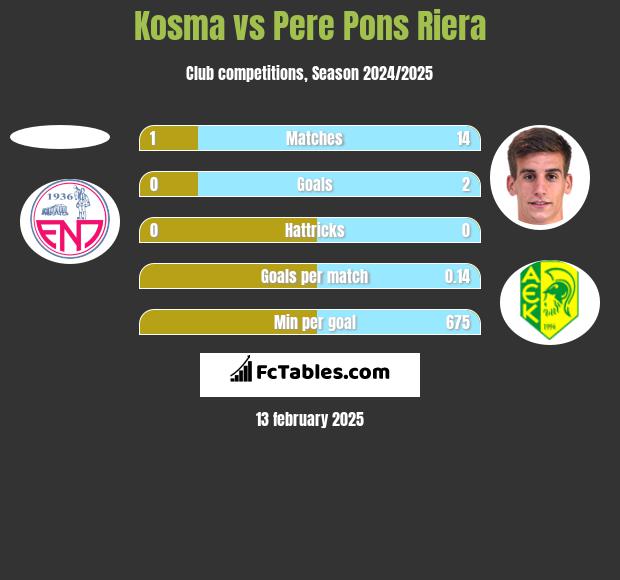 Kosma vs Pere Pons Riera h2h player stats