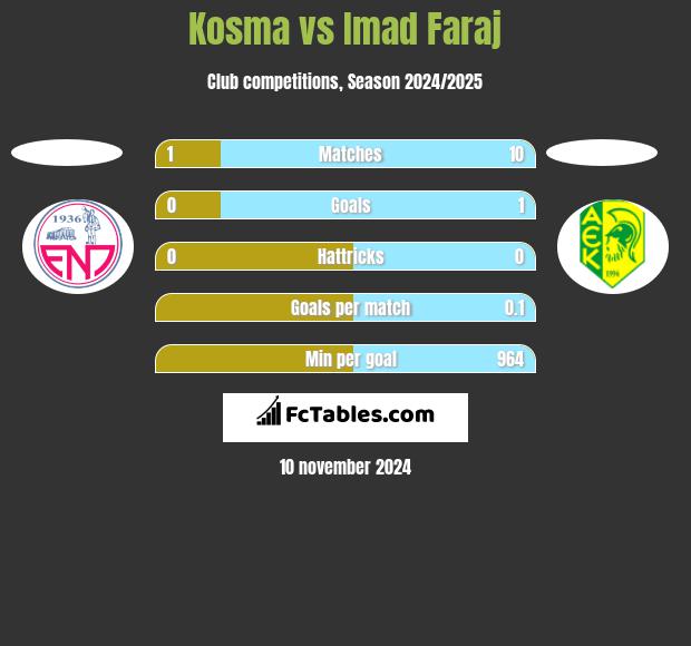 Kosma vs Imad Faraj h2h player stats