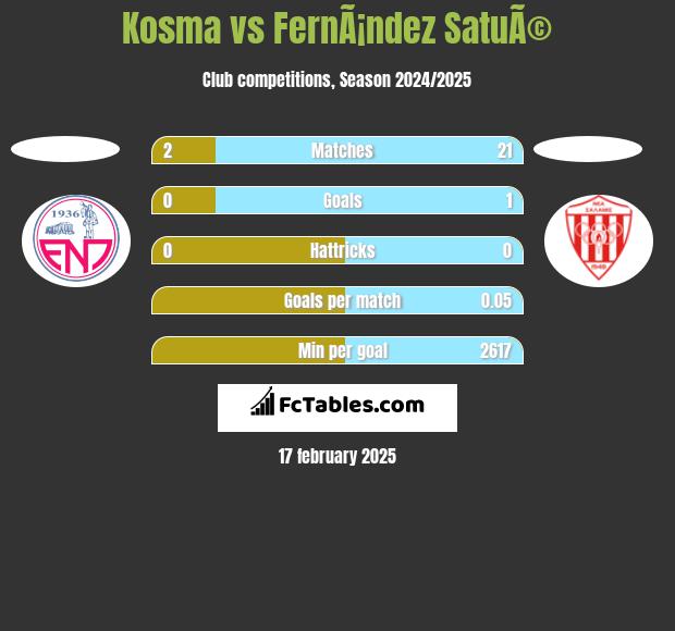 Kosma vs FernÃ¡ndez SatuÃ© h2h player stats