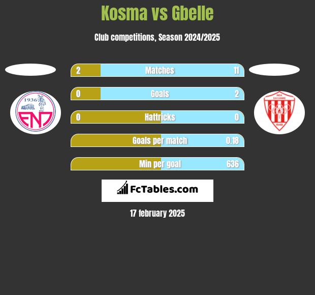 Kosma vs Gbelle h2h player stats