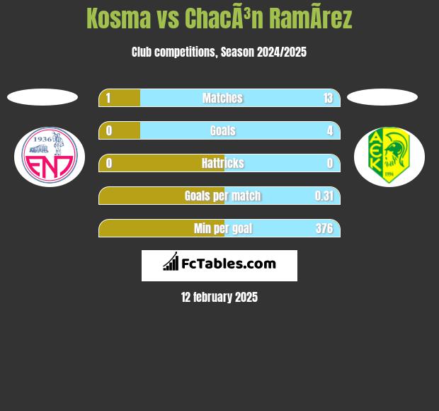 Kosma vs ChacÃ³n RamÃ­rez h2h player stats