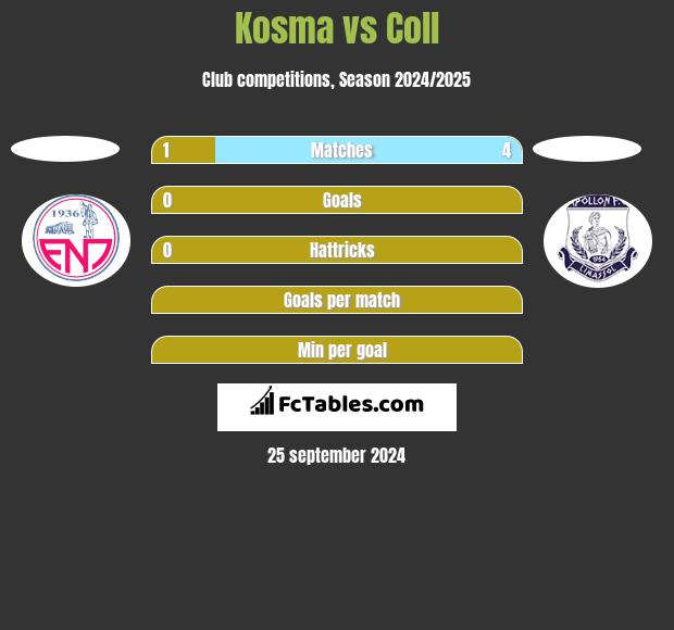 Kosma vs Coll h2h player stats