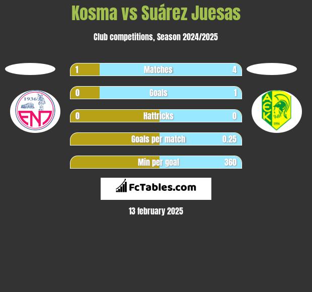 Kosma vs Suárez Juesas h2h player stats