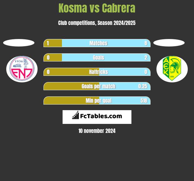 Kosma vs Cabrera h2h player stats