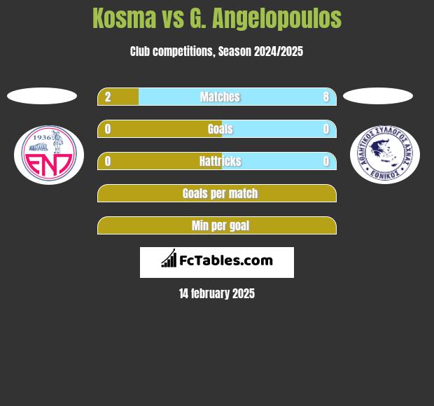 Kosma vs G. Angelopoulos h2h player stats