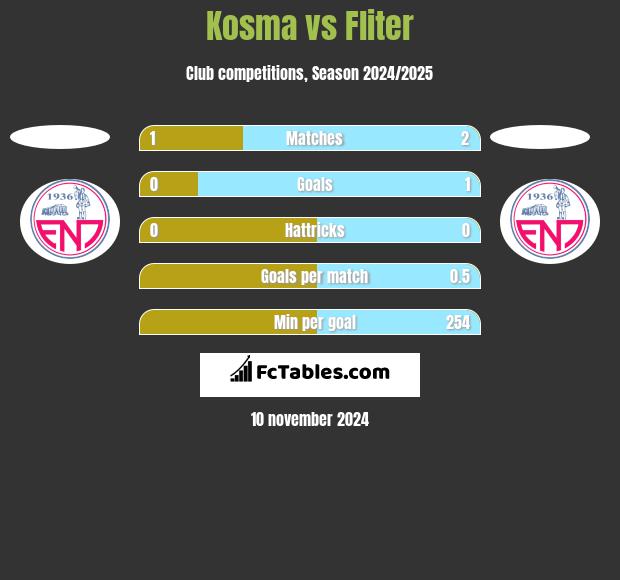 Kosma vs Fliter h2h player stats