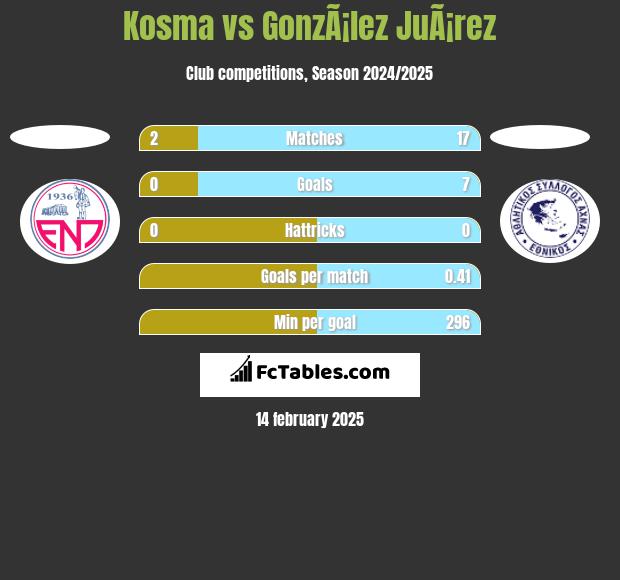 Kosma vs GonzÃ¡lez JuÃ¡rez h2h player stats