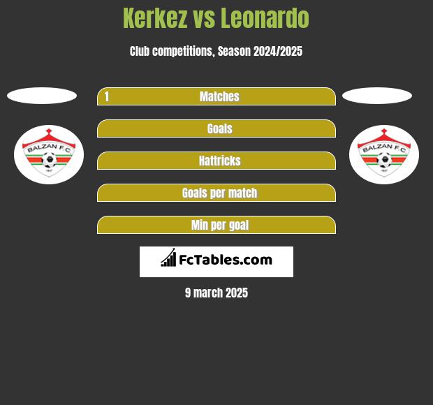 Kerkez vs Leonardo h2h player stats