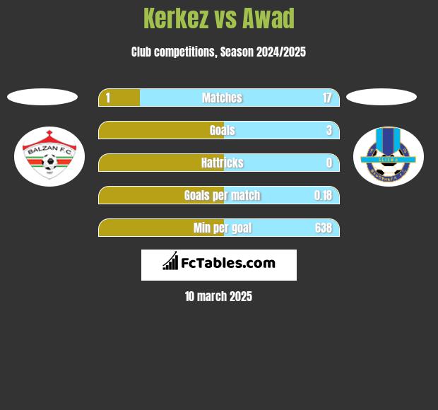 Kerkez vs Awad h2h player stats