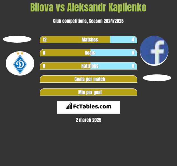 Bilova vs Aleksandr Kaplienko h2h player stats