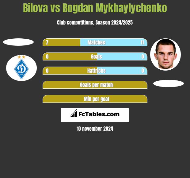 Bilova vs Bogdan Mykhaylychenko h2h player stats