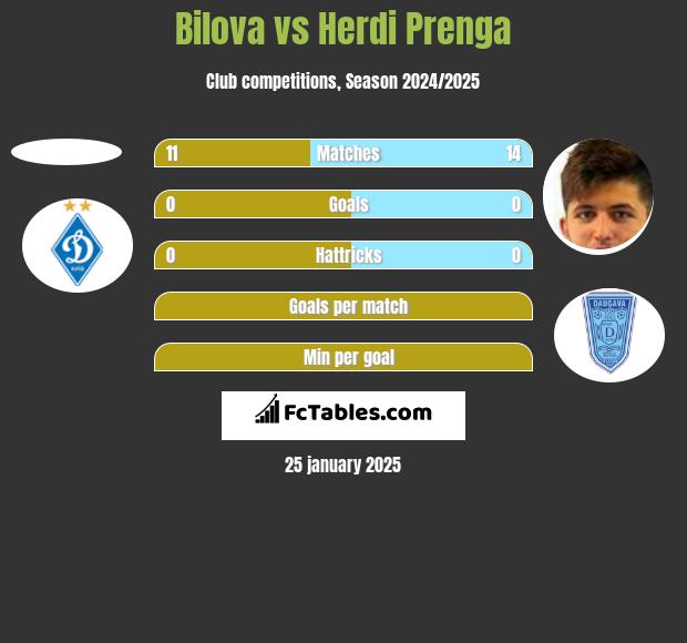 Bilova vs Herdi Prenga h2h player stats