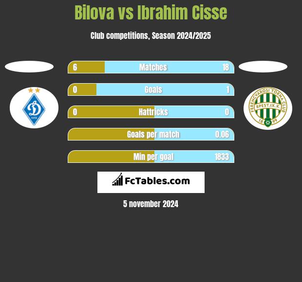 Bilova vs Ibrahim Cisse h2h player stats