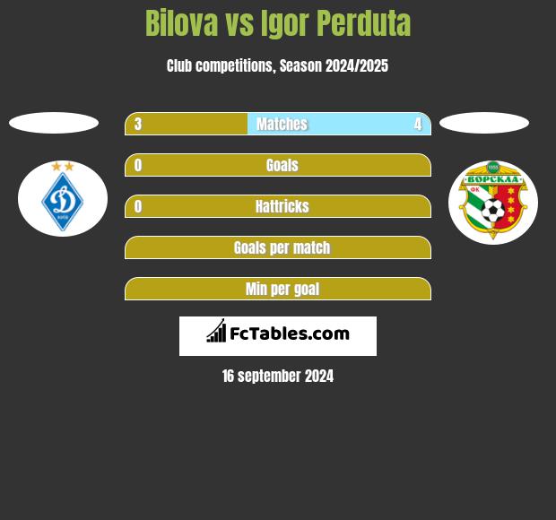 Bilova vs Igor Perduta h2h player stats