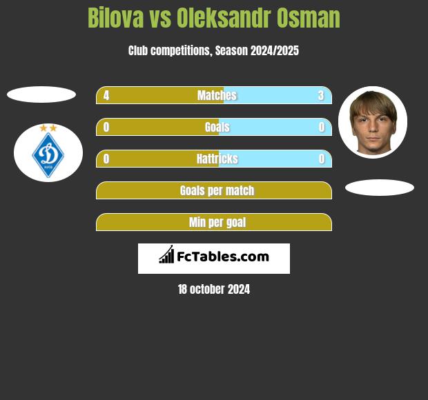 Bilova vs Ołeksandr Osman h2h player stats