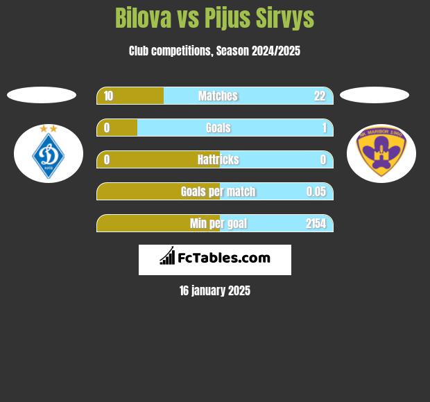 Bilova vs Pijus Sirvys h2h player stats