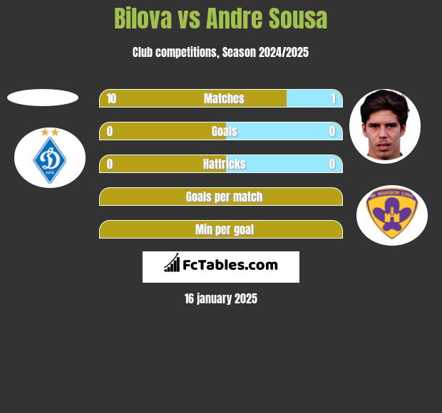 Bilova vs Andre Sousa h2h player stats