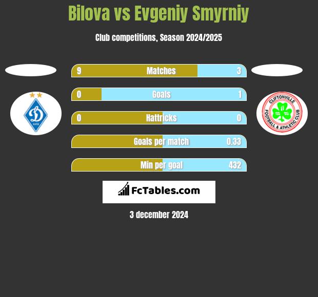 Bilova vs Evgeniy Smyrniy h2h player stats