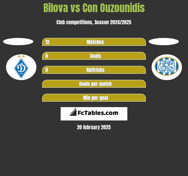 Bilova vs Con Ouzounidis h2h player stats