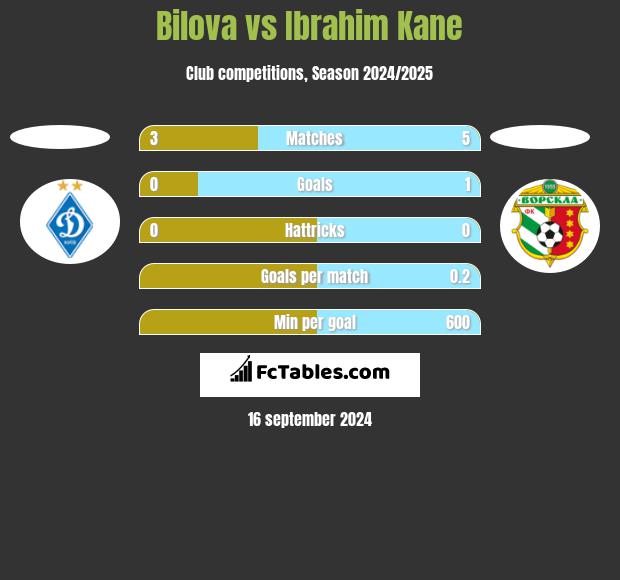 Bilova vs Ibrahim Kane h2h player stats