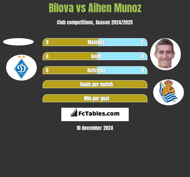 Bilova vs Aihen Munoz h2h player stats