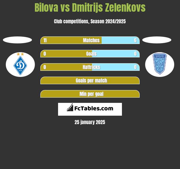 Bilova vs Dmitrijs Zelenkovs h2h player stats