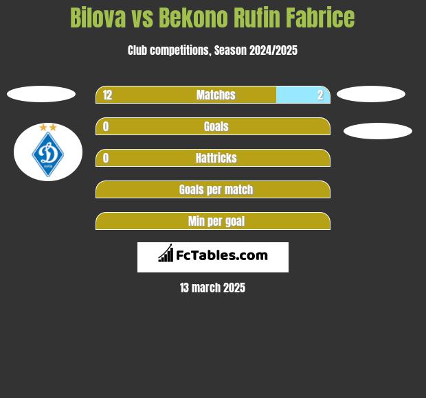 Bilova vs Bekono Rufin Fabrice h2h player stats