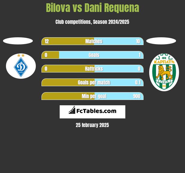 Bilova vs Dani Requena h2h player stats