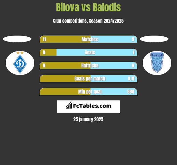 Bilova vs Balodis h2h player stats