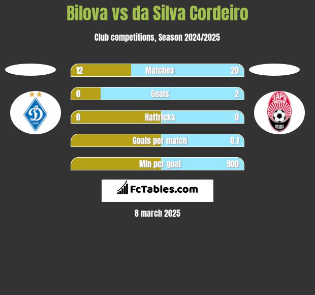 Bilova vs da Silva Cordeiro h2h player stats