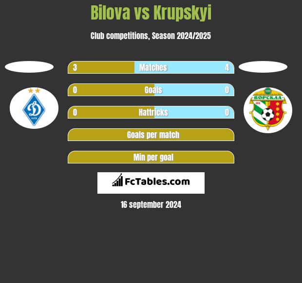 Bilova vs Krupskyi h2h player stats