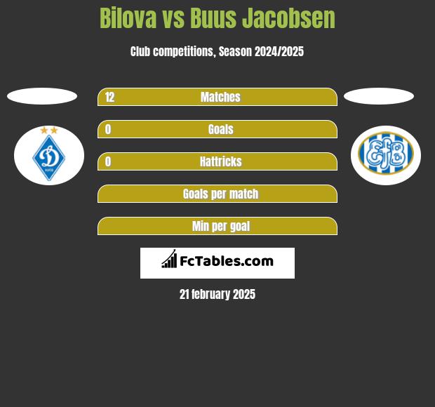 Bilova vs Buus Jacobsen h2h player stats