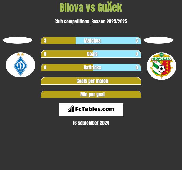 Bilova vs GuÄek h2h player stats